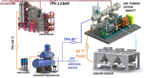 ORC (Organic Rankine Cycle)